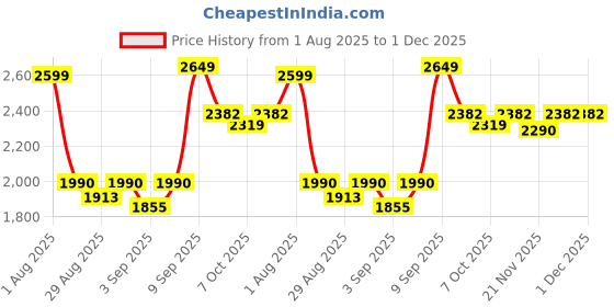 myntra.com TRACER Men Slip-On Sneakers tracer Price History Graph from 1 Aug 2025 to 1 Dec 2025