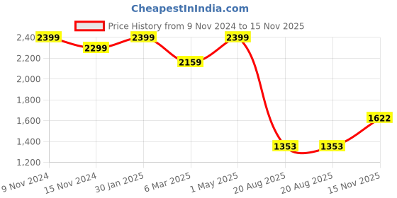 myntra.com TRACER Men Sneakers tracer Price History Graph from 9 Nov 2024 to 15 Nov 2025