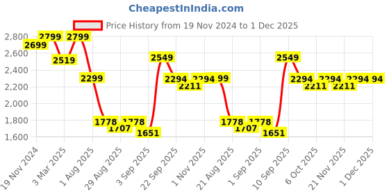 myntra.com TRACER Men Sneakers tracer Price History Graph from 19 Nov 2024 to 1 Dec 2025