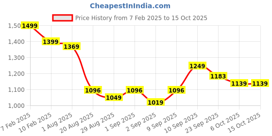 myntra.com TRACER Men Sneakers tracer Price History Graph from 7 Feb 2025 to 15 Oct 2025