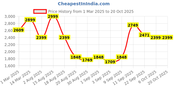myntra.com TRACER Men Sneakers tracer Price History Graph from 1 Mar 2025 to 18 Oct 2025