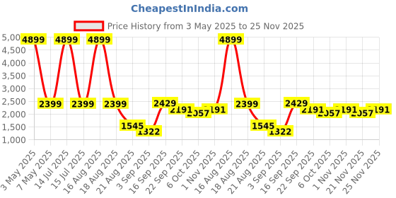 myntra.com TRACER Men Solid Formal Loafers tracer Price History Graph from 3 May 2025 to 24 Nov 2025