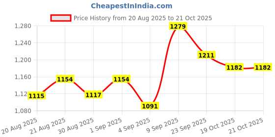 myntra.com TRACER Men Sports Sandals tracer Price History Graph from 20 Aug 2025 to 20 Oct 2025