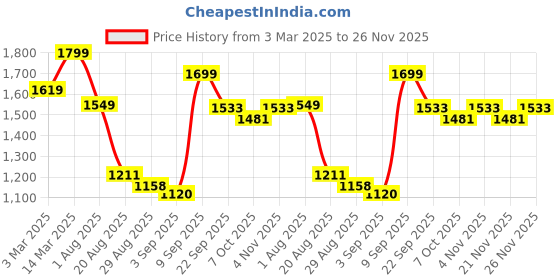 myntra.com TRACER Men Tennis Non-Marking Shoes tracer Price History Graph from 3 Mar 2025 to 26 Nov 2025