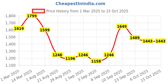myntra.com Tracer Men Textile Lace-Ups tracer Price History Graph from 1 Mar 2025 to 14 Oct 2025