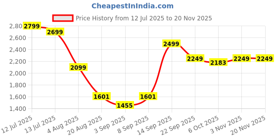 myntra.com Tracer Men Textured Lace-Ups tracer Price History Graph from 12 Jul 2025 to 19 Nov 2025