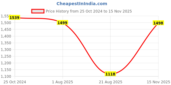 myntra.com TRACER Men Textured Sneakers tracer Price History Graph from 25 Oct 2024 to 15 Nov 2025