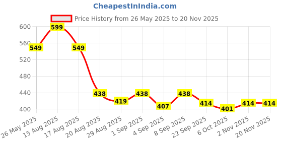 myntra.com TRACER Men Thong Flip-Flops tracer Price History Graph from 26 May 2025 to 20 Nov 2025