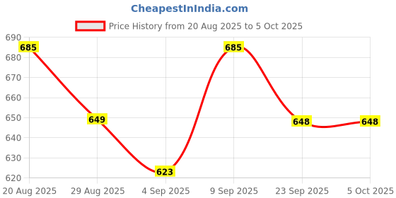 myntra.com TRACER Men Thong Flip-Flops tracer Price History Graph from 20 Aug 2025 to 4 Oct 2025