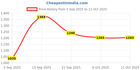 myntra.com TRACER Men Versatile All Day Comfort Mesh Sports Shoes tracer Price History Graph from 5 Sep 2025 to 11 Oct 2025