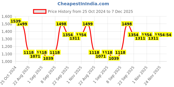 myntra.com TRACER Men VICTORY11NVY10 Flyknit Slip-On Sneakers tracer Price History Graph from 25 Oct 2024 to 7 Dec 2025