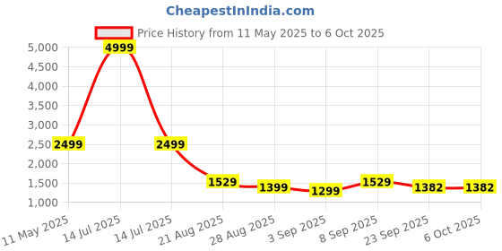 myntra.com TRACER Men Walking Non-Marking Shoes tracer Price History Graph from 11 May 2025 to 6 Oct 2025