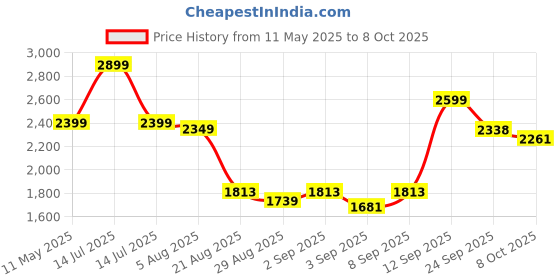 myntra.com TRACER Men Walking Non-Marking Shoes tracer Price History Graph from 11 May 2025 to 8 Oct 2025