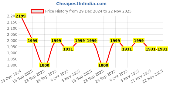 myntra.com TRACER Men Water Repellent Upper Sneakers tracer Price History Graph from 29 Dec 2024 to 21 Nov 2025