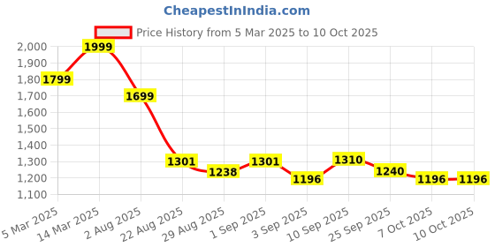 myntra.com TRACER Women Mesh Non-Marking Running Shoes tracer Price History Graph from 5 Mar 2025 to 9 Oct 2025