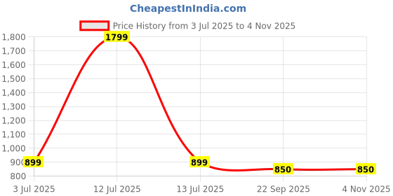 myntra.com walllane Traditional Wall Art With Frame Home Decor Wall Painting For Living Room Office Bedroom walllane Price History Graph from 3 Jul 2025 to 2 Nov 2025