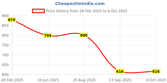 myntra.com TRAHIMAM Bandhani Printed Pure Cotton Straight Kurta With Trouser And Dupatta trahimam Price History Graph from 28 Feb 2025 to 8 Oct 2025