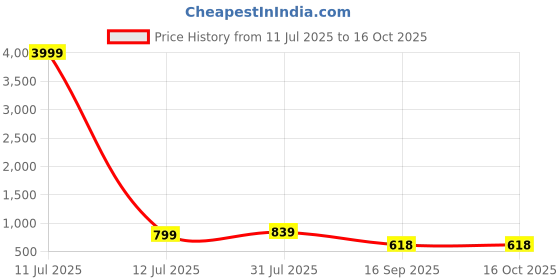 myntra.com TRAHIMAM Ethnic Motifs Embroidered Round Neck Straight Kurta With Trousers & Dupatta trahimam Price History Graph from 11 Jul 2025 to 15 Oct 2025