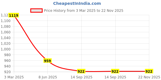 myntra.com TRAHIMAM Floral Embroidered Chanderi Silk V-Neck Straight Kurta With Trouser And Dupatta trahimam Price History Graph from 3 Mar 2025 to 22 Nov 2025