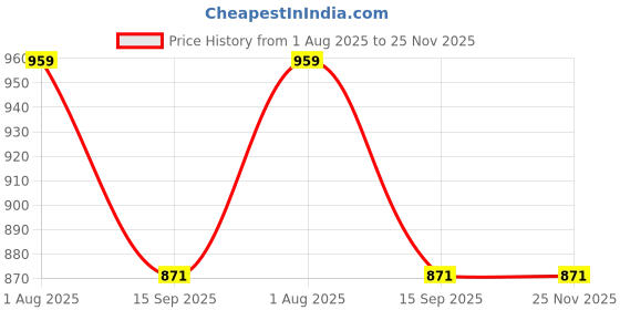 myntra.com TRAHIMAM Floral Embroidered Chanderi Silk V-Neck Straight Kurta With Trousers & Dupatta trahimam Price History Graph from 1 Aug 2025 to 25 Nov 2025
