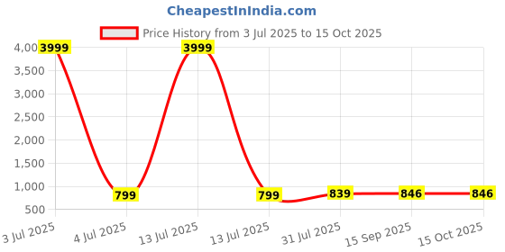 myntra.com TRAHIMAM Floral Printed Pure Cotton V-Neck Anarkali Kurta With Trousers And Dupatta trahimam Price History Graph from 3 Jul 2025 to 15 Oct 2025