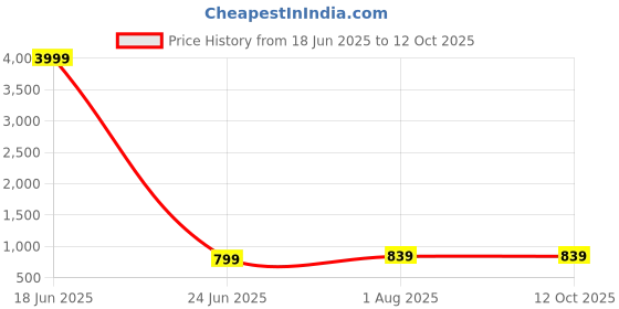 myntra.com TRAHIMAM Floral Yoke Design V-Neck Chanderi Silk Straight Kurta With Trousers & Dupatta trahimam Price History Graph from 18 Jun 2025 to 12 Oct 2025