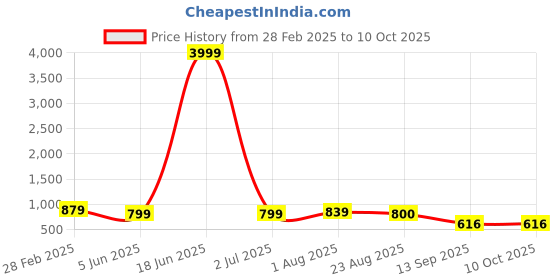 myntra.com TRAHIMAM Women Bandhani Printed Regular Pure Cotton Kurti with Trousers & With Dupatta trahimam Price History Graph from 28 Feb 2025 to 10 Oct 2025