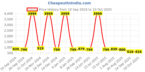 myntra.com TRAHIMAM Women Bandhani Printed Regular Sequinned Pure Cotton Kurti with Trousers & With Dupatta trahimam Price History Graph from 10 Sep 2024 to 10 Oct 2025