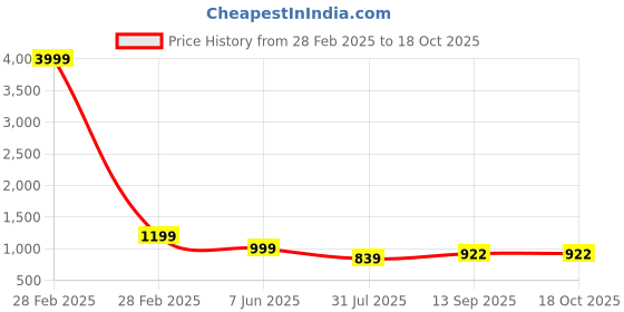 myntra.com TRAHIMAM Women Embroidered Regular Chanderi Silk Kurti with Trousers & With Dupatta trahimam Price History Graph from 28 Feb 2025 to 18 Oct 2025