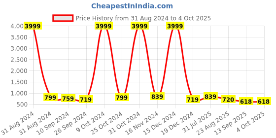 myntra.com TRAHIMAM Women Embroidered Regular Kurta with Trousers & With Dupatta trahimam Price History Graph from 31 Aug 2024 to 4 Oct 2025