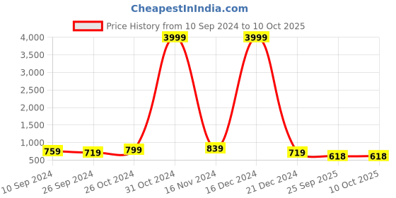 myntra.com TRAHIMAM Women Embroidered Regular Kurti with Trousers & With Dupatta trahimam Price History Graph from 10 Sep 2024 to 9 Oct 2025