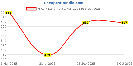 myntra.com TRAHIMAM Women Embroidered Regular Kurti with Trousers & With Dupatta trahimam Price History Graph from 1 Mar 2025 to 4 Oct 2025