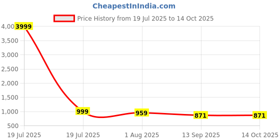 myntra.com TRAHIMAM Women Ethnic Motifs Embroidered Regular Kurta with Trousers & With Dupatta trahimam Price History Graph from 19 Jul 2025 to 13 Oct 2025