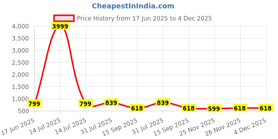 myntra.com TRAHIMAM Women Ethnic Motifs Yoke Design Kurta with Trousers & Dupatta trahimam Price History Graph from 17 Jun 2025 to 4 Dec 2025