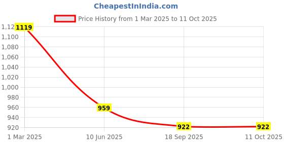 myntra.com TRAHIMAM Women Floral Embroidered Regular Chanderi Silk Kurta with Trousers & With Dupatta trahimam Price History Graph from 1 Mar 2025 to 11 Oct 2025