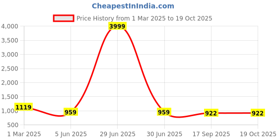 myntra.com TRAHIMAM Women Floral Embroidered Regular Chanderi Silk Kurta with Trousers & With Dupatta trahimam Price History Graph from 1 Mar 2025 to 18 Oct 2025