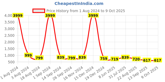 myntra.com TRAHIMAM Women Floral Embroidered Regular Kurta with Trousers & With Dupatta trahimam Price History Graph from 1 Aug 2024 to 9 Oct 2025