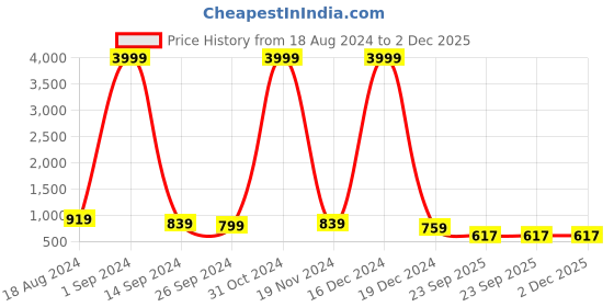 myntra.com TRAHIMAM Women Floral Embroidered Regular Kurta with Trousers & With Dupatta trahimam Price History Graph from 18 Aug 2024 to 2 Dec 2025