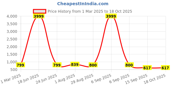 myntra.com TRAHIMAM Women Floral Embroidered Regular Kurta with Trousers & With Dupatta trahimam Price History Graph from 1 Mar 2025 to 18 Oct 2025