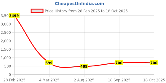 myntra.com TRAHIMAM Women Floral Embroidered Regular Kurta with Trousers & With Dupatta trahimam Price History Graph from 28 Feb 2025 to 18 Oct 2025