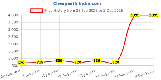 myntra.com TRAHIMAM Women Floral Embroidered Regular Kurta with Trousers & With Dupatta trahimam Price History Graph from 28 Feb 2025 to 3 Dec 2025