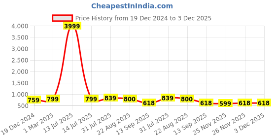 myntra.com TRAHIMAM Women Floral Embroidered Regular Thread Work Pure Cotton Kurta with Trousers & With Dupatta trahimam Price History Graph from 19 Dec 2024 to 3 Dec 2025