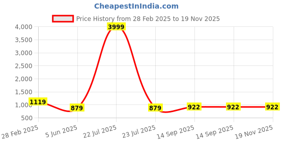 myntra.com TRAHIMAM Women Floral Printed Regular Chanderi Silk Kurti with Trousers & With Dupatta trahimam Price History Graph from 28 Feb 2025 to 19 Nov 2025