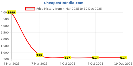 myntra.com TRAHIMAM Women Floral Printed Regular Kurti with Trousers trahimam Price History Graph from 4 Mar 2025 to 19 Dec 2025