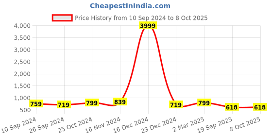 myntra.com TRAHIMAM Women Floral Yoke Design Regular Sequinned Kurta with Trousers & With Dupatta trahimam Price History Graph from 10 Sep 2024 to 8 Oct 2025