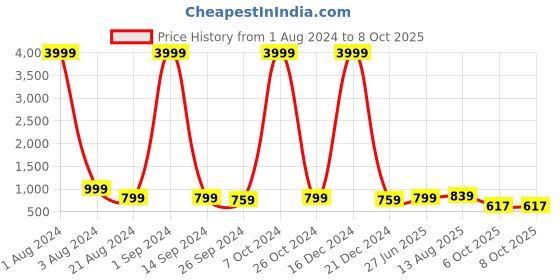 myntra.com TRAHIMAM Women Leheriya Embroidered Regular Kurta with Trousers & With Dupatta trahimam Price History Graph from 1 Aug 2024 to 6 Oct 2025