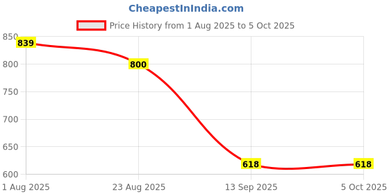 myntra.com TRAHIMAM Women Printed Regular Pure Cotton Kurta with Trousers & With Dupatta trahimam Price History Graph from 1 Aug 2025 to 4 Oct 2025