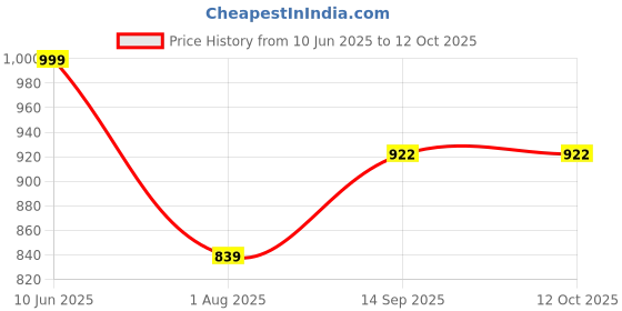 myntra.com TRAHIMAM Women Regular Chanderi Silk Kurta with Trousers & With Dupatta trahimam Price History Graph from 10 Jun 2025 to 12 Oct 2025