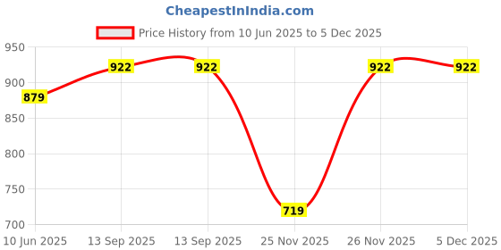 myntra.com TRAHIMAM Women Striped Regular Chanderi Silk Kurti with Trousers trahimam Price History Graph from 10 Jun 2025 to 5 Dec 2025