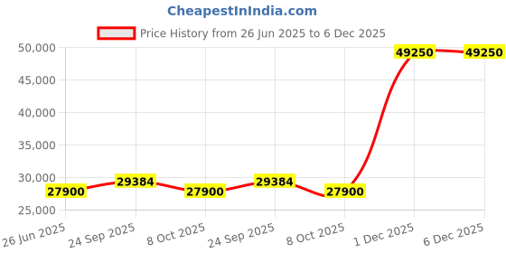 myntra.com Tramarossa Men Highly Distressed Jeans tramarossa Price History Graph from 26 Jun 2025 to 5 Dec 2025
